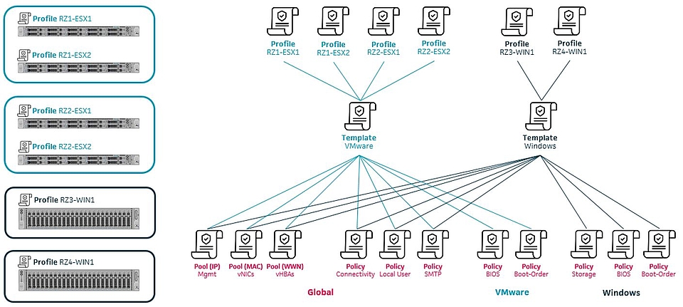 Cisco Intersight - Policy-Basiertes Deployment über Templates und Profile