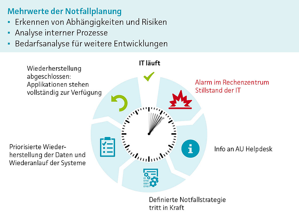 Infografik Notfallplanung