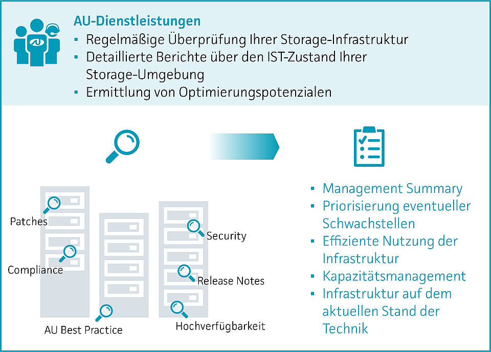 Infografik AU Dienstleistungen Storage Audit