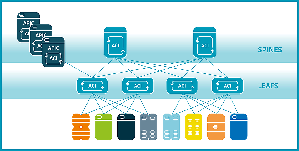 Cisco Application Centric Infrastructure Schaubild