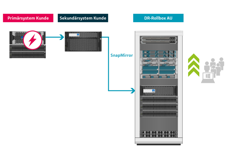 Infografik Simulation eines NetApp Backup-Systems