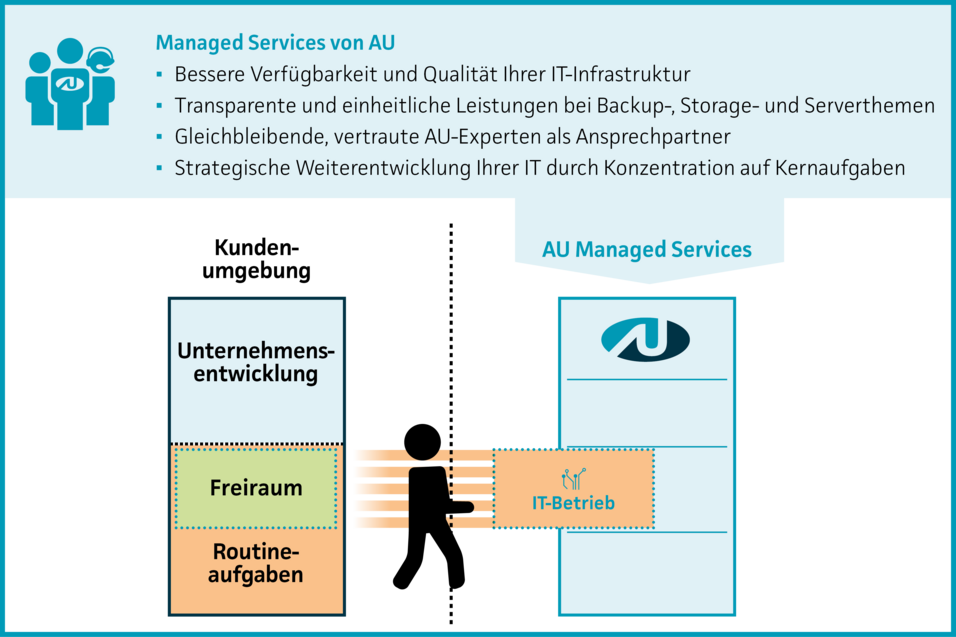 Infografik AU Managed Services, IT-Betrieb auslagern