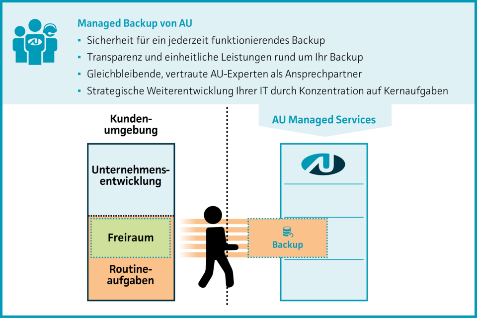 Infografik Managed Backup von AU, Backup auslagern