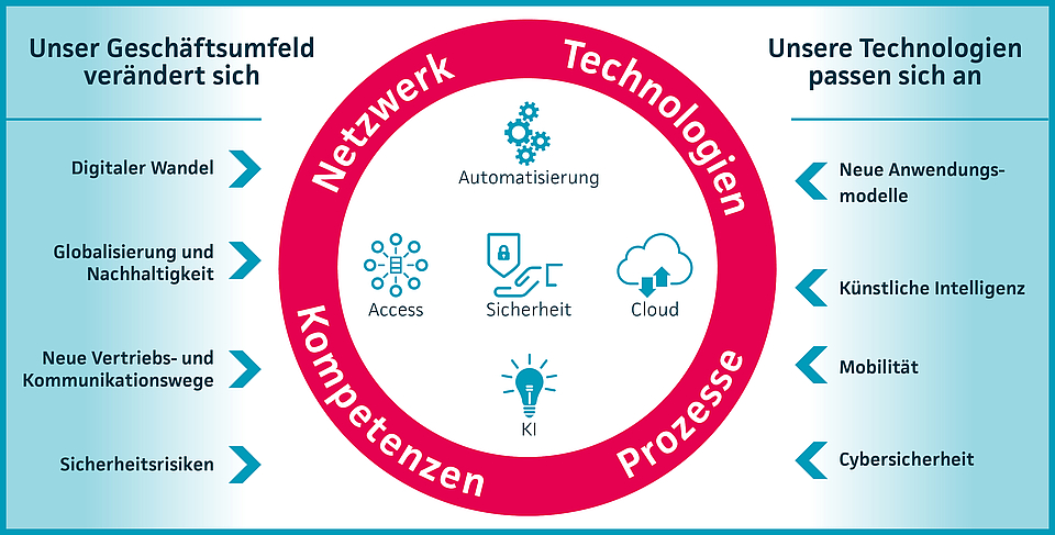 Cisco Digital Network Architecture Schaubild