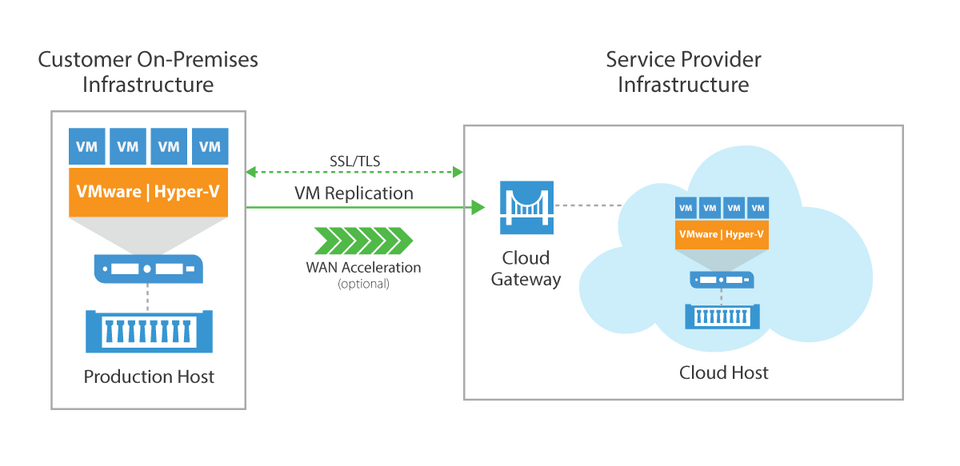 Veeam Cloud Connect Grafik