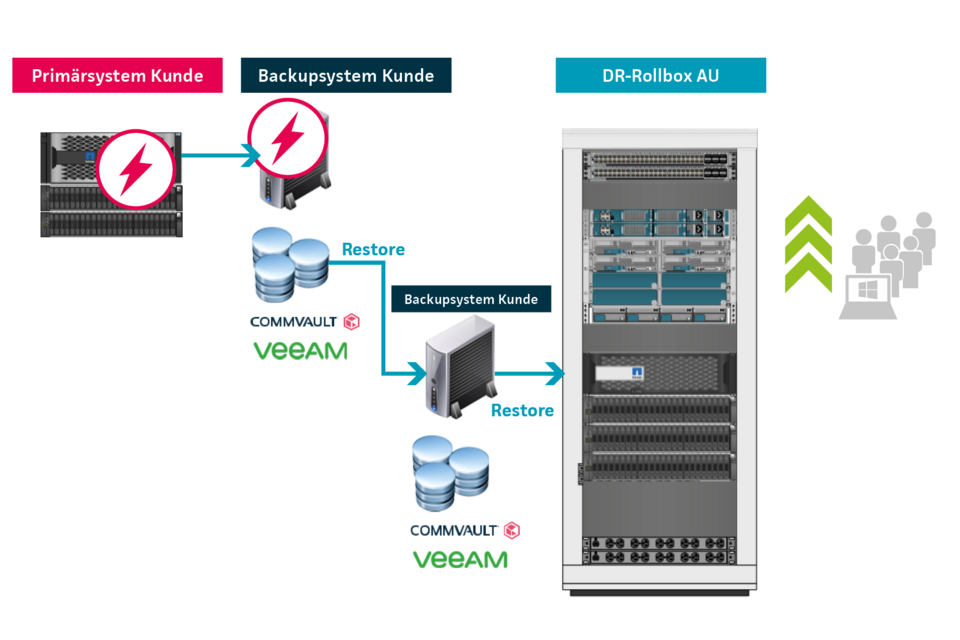 Infografik Simulation des Restores eines ausgefallenen Backup-Servers