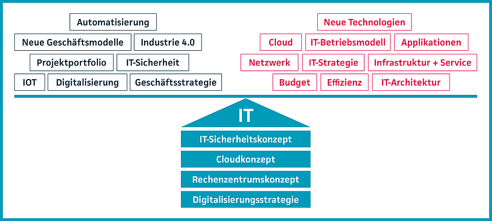 Infografik Beratung bei Advamced UniByte