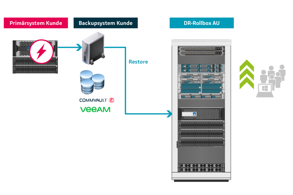 Infografik Simulation des Restores eines vorhandenen Backup-Servers