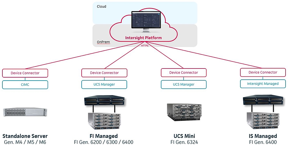 Cisco Intersight - Verbindung mittels HTTPS über den integrierten (Firmware) Device-Connector