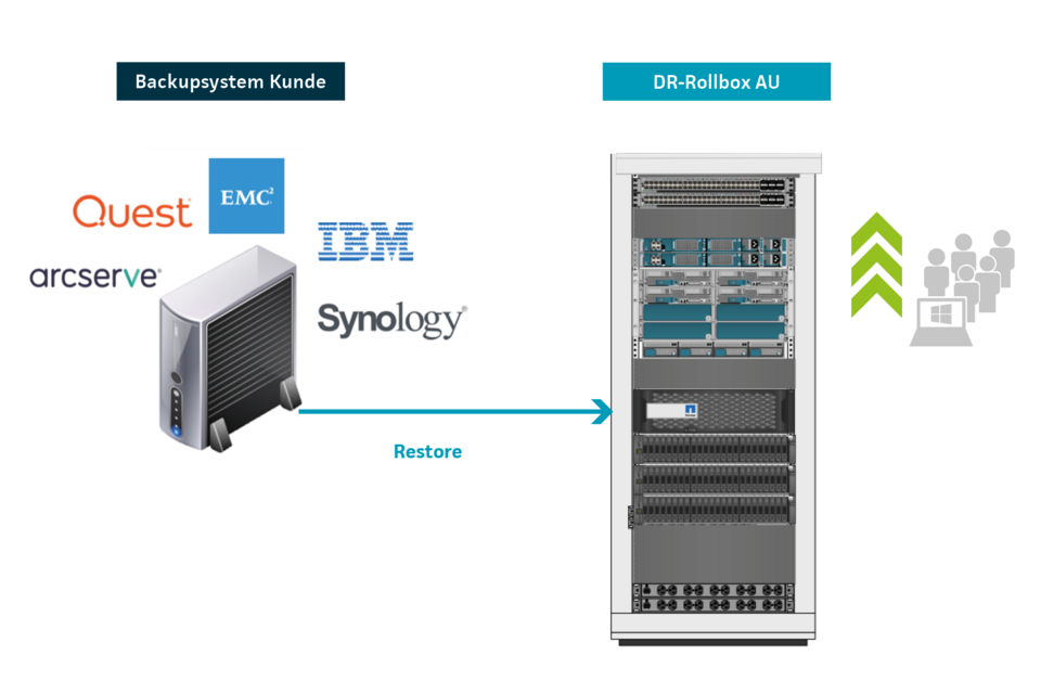 Infografik Simulation des Restores eines ausgefallenen Backup-Servers