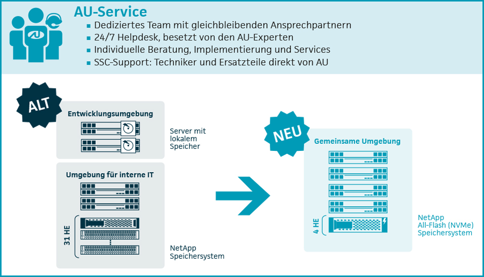 Grafik AU Service