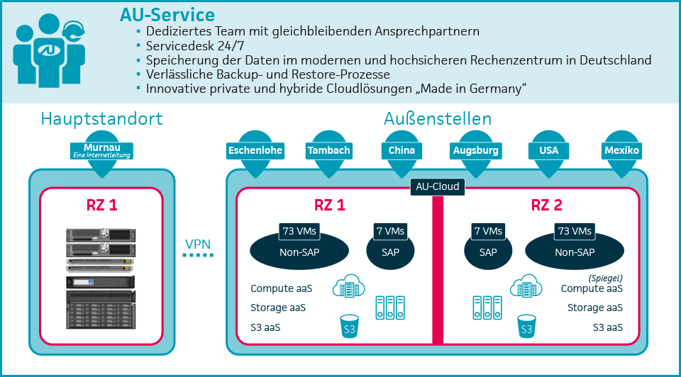 Grafik Individuelles, hochverfügbares und skalierbares Konzept durch Nutzen von AU-Cloud-Services bei Geiger Automotive