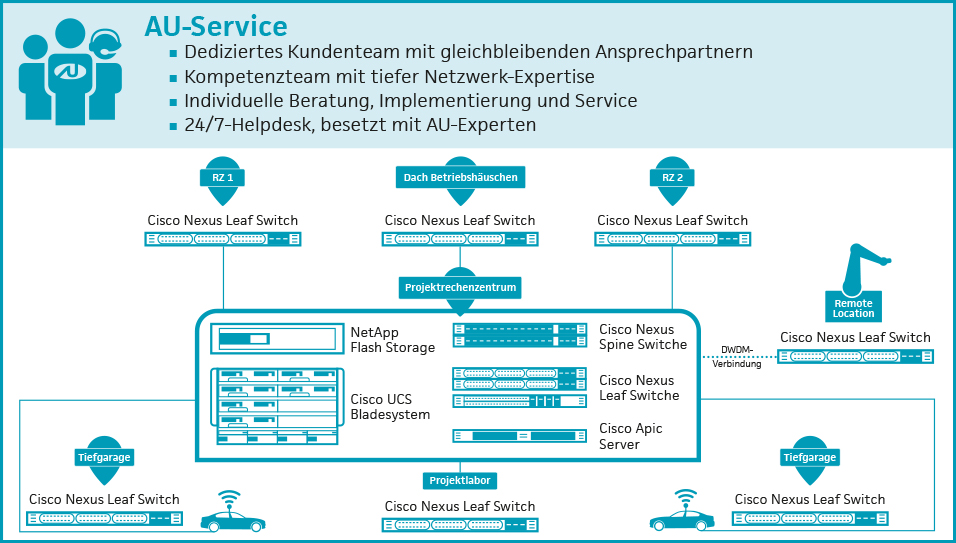 Grafik Campusnetzwerk von Frauenhofer