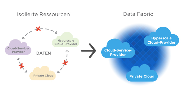 Infografik Data Fabric