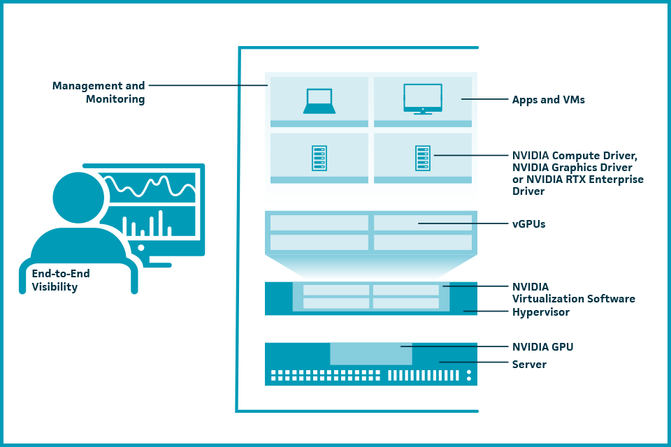 Grafik Grafikbeschleunigte Workloads mit NVIDIA