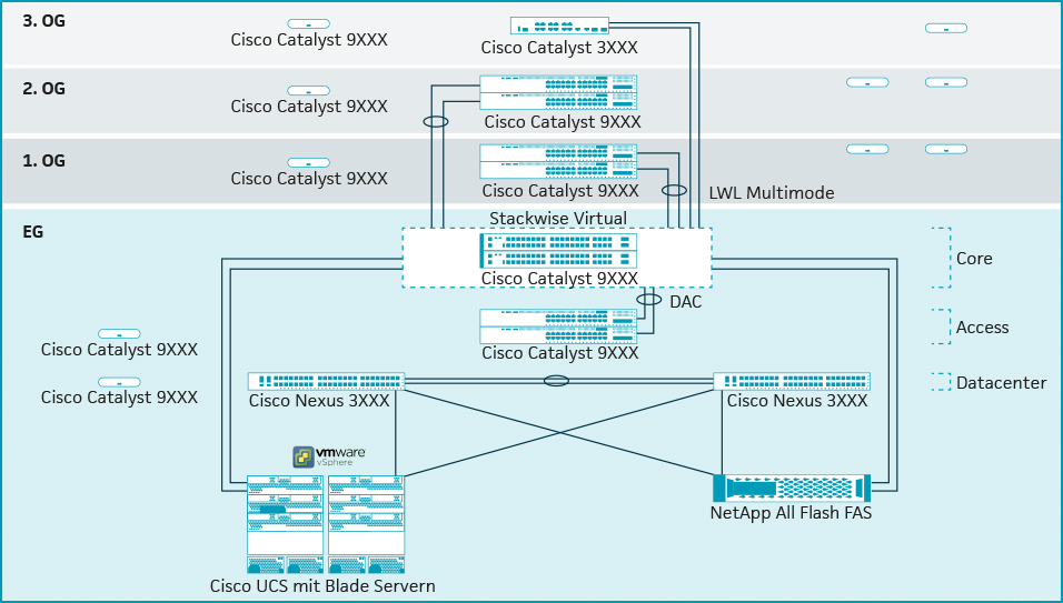 Grafik Datacenter der Zukunft